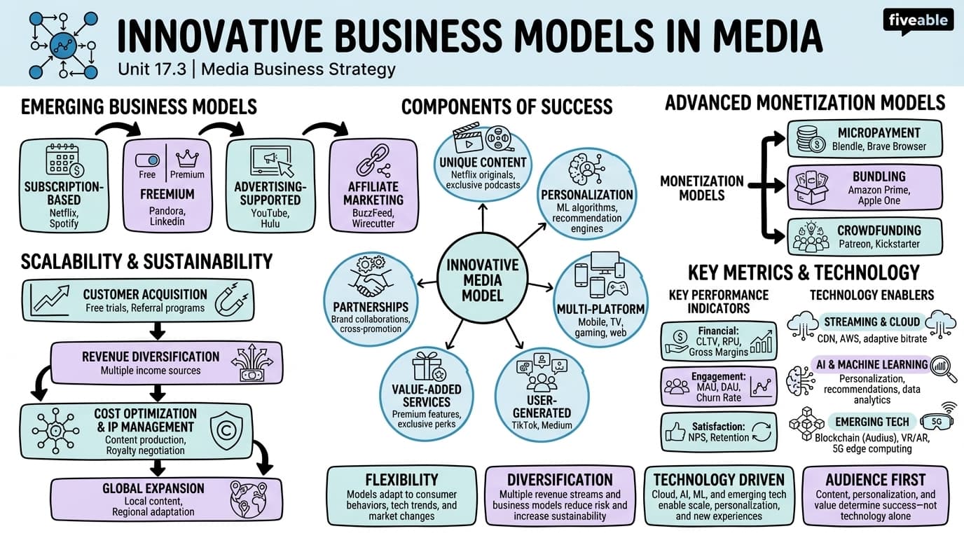 17.3 Innovative Business Models in Media - Media Business - Unit 17 visual cheatsheet