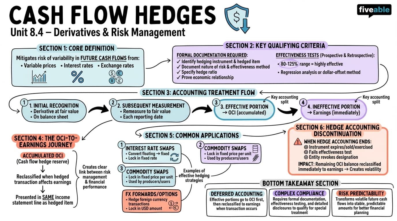 8.4 Cash flow hedges - Complex Financial Structures - Unit 8 visual cheatsheet