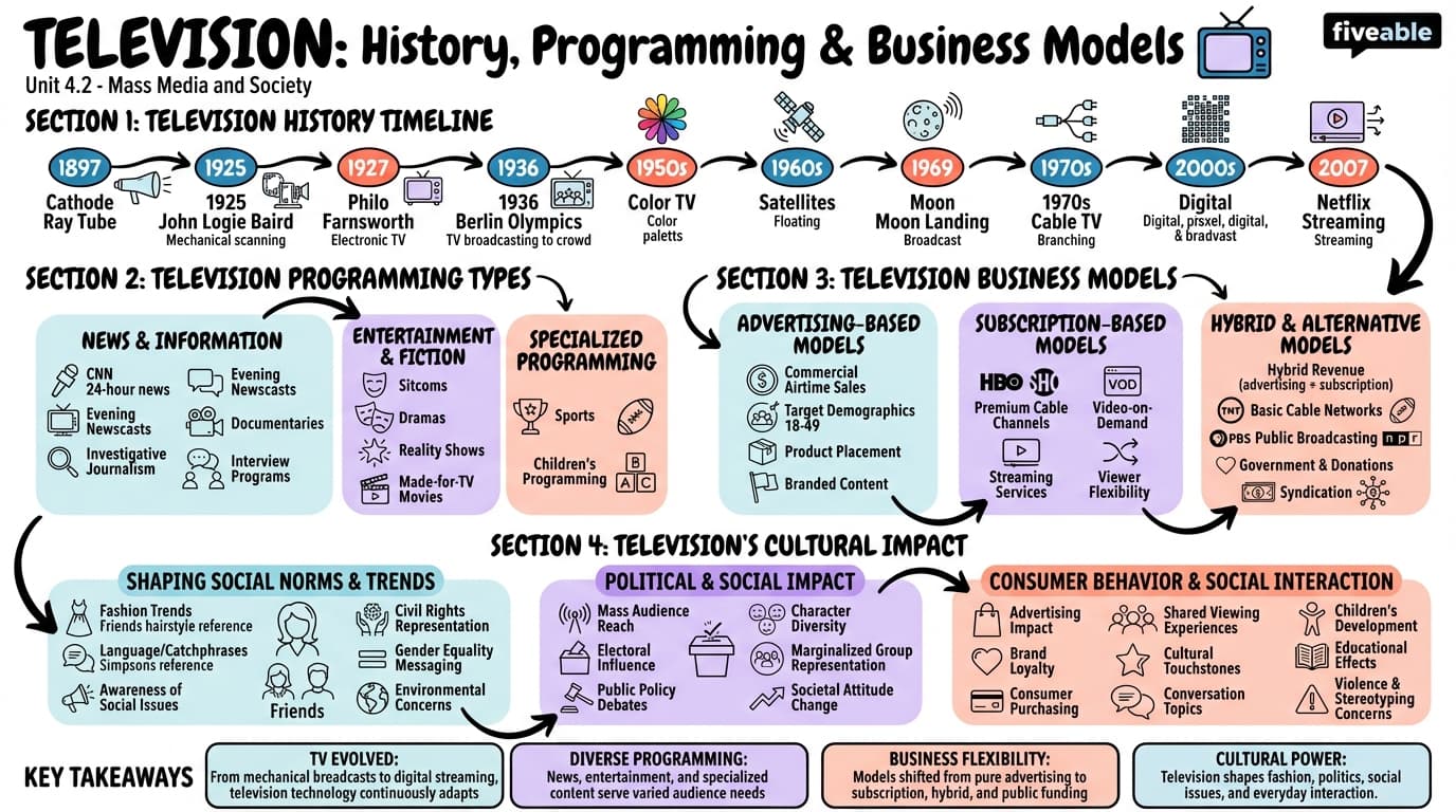 4.2 Television: history, programming, and business models - Mass Media and Society - Unit 4 visual cheatsheet
