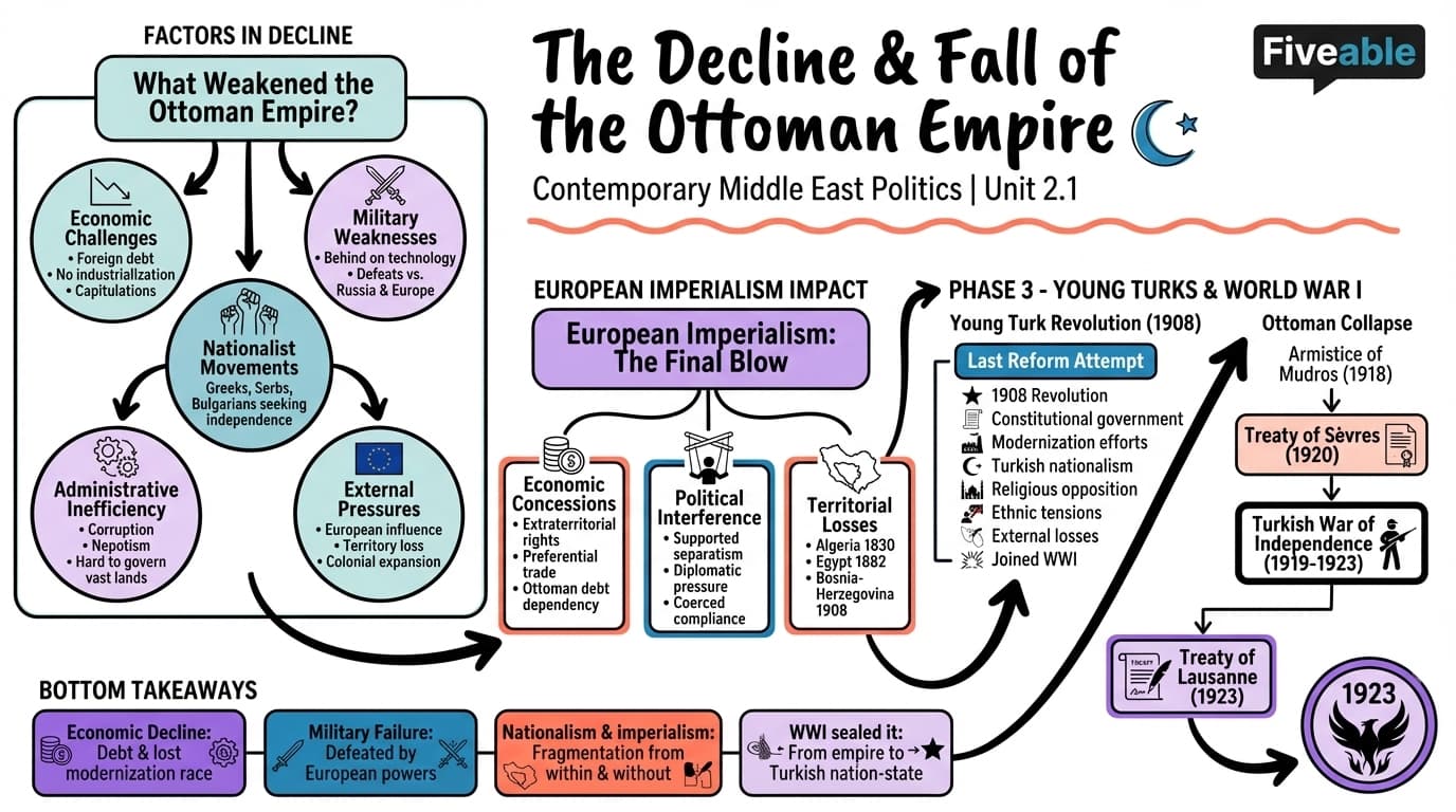 2.1 The decline and fall of the Ottoman Empire - Contemporary Middle East Politics - Unit 2 visual cheatsheet