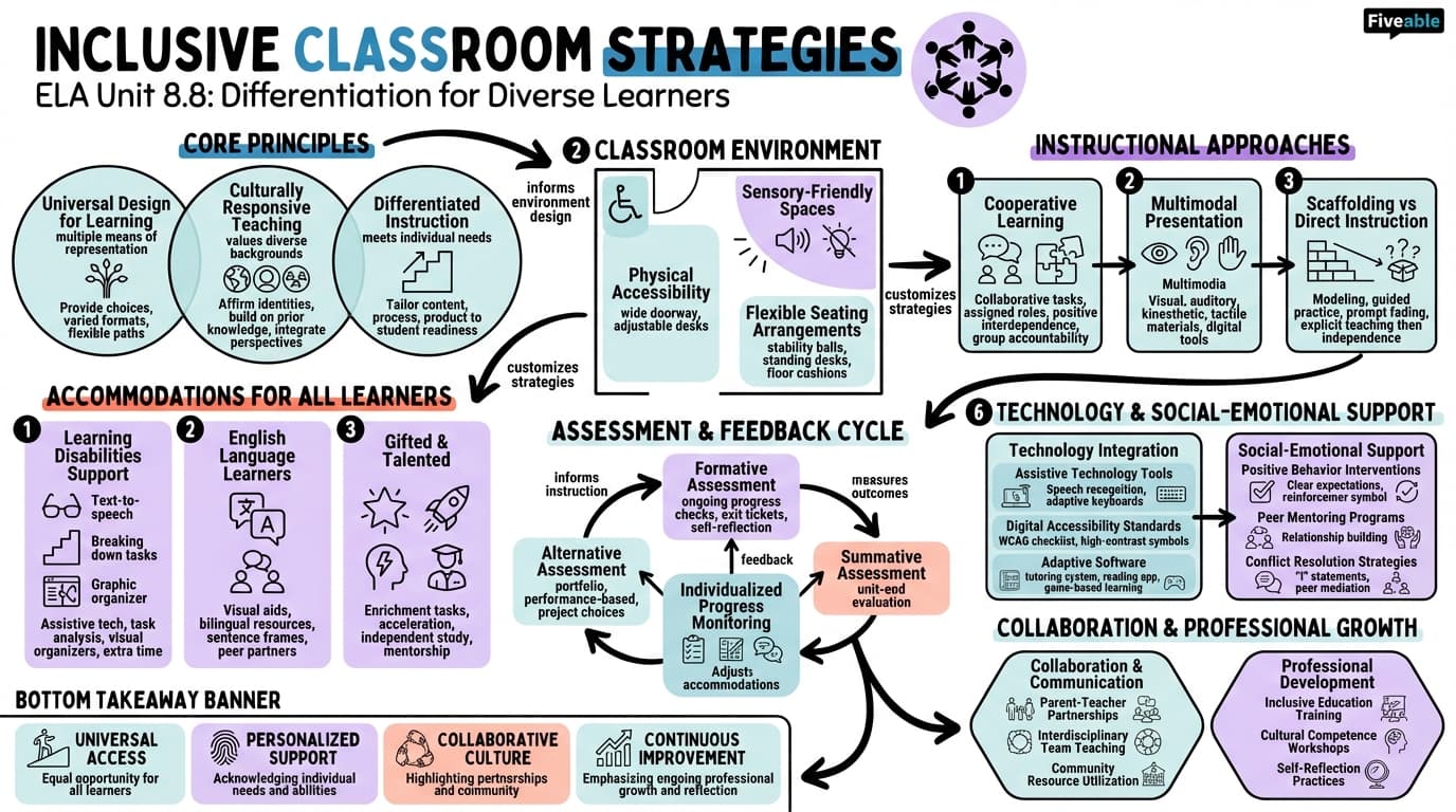 8.8 Inclusive classroom strategies - English and Language Arts Education - Unit 8 visual cheatsheet