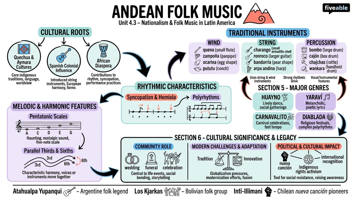 4.3 Andean folk music - Music of Latin America - Unit 4 visual cheatsheet