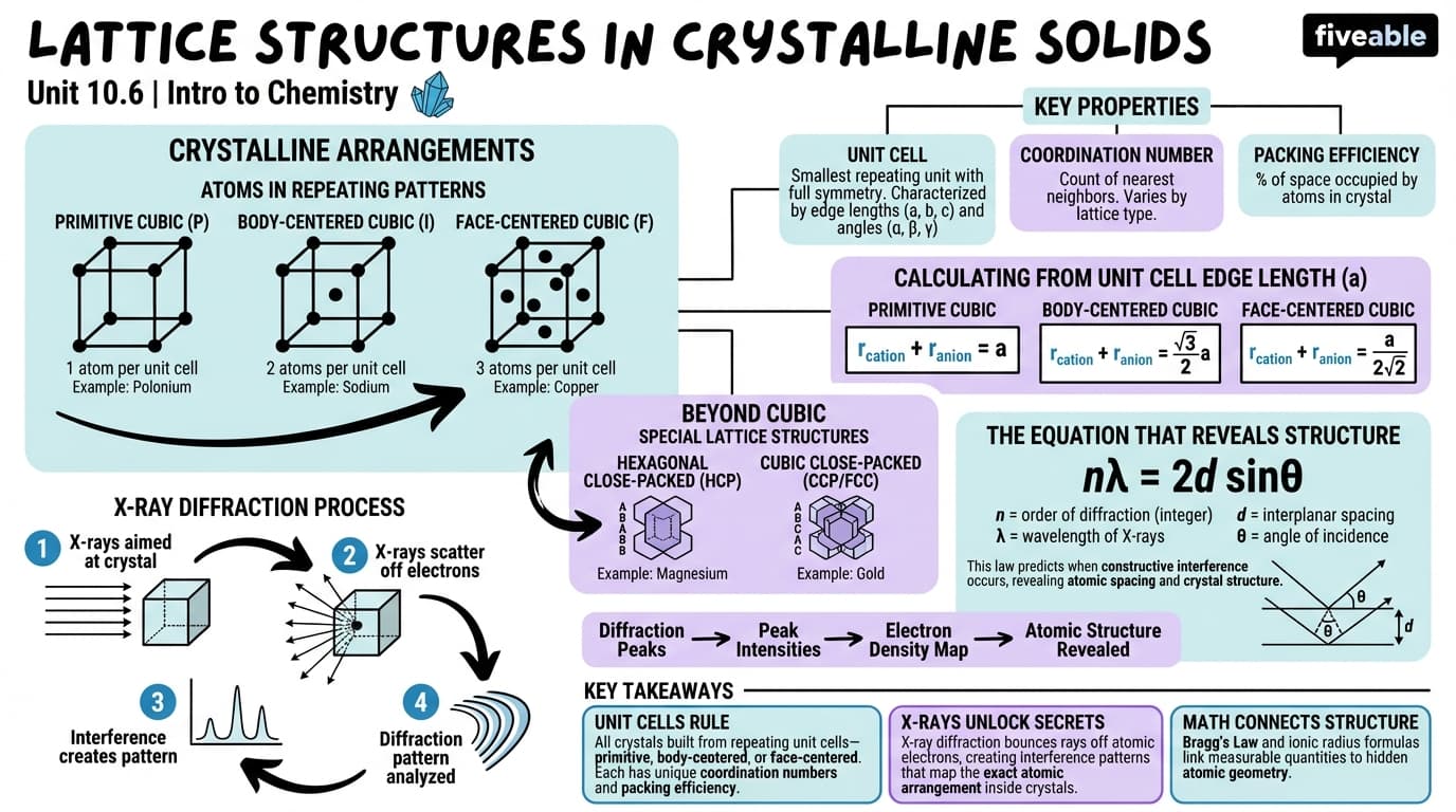 10.6 Lattice Structures in Crystalline Solids - Intro to Chemistry - Unit 10 visual cheatsheet