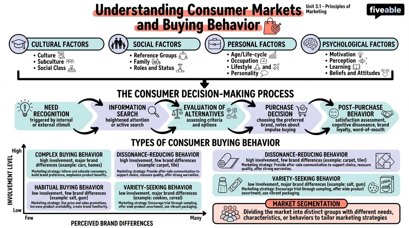 3.1 Understanding Consumer Markets and Buying Behavior - Principles of Marketing - Unit 3 visual cheatsheet