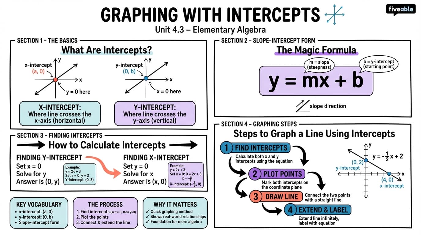 4.3 Graph with Intercepts - Elementary Algebra - Unit 4 visual cheatsheet