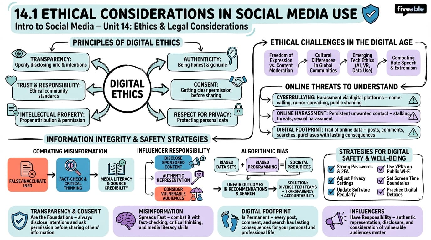 14.1 Ethical Considerations in Social Media Use - Intro to Social Media - Unit 14 visual cheatsheet