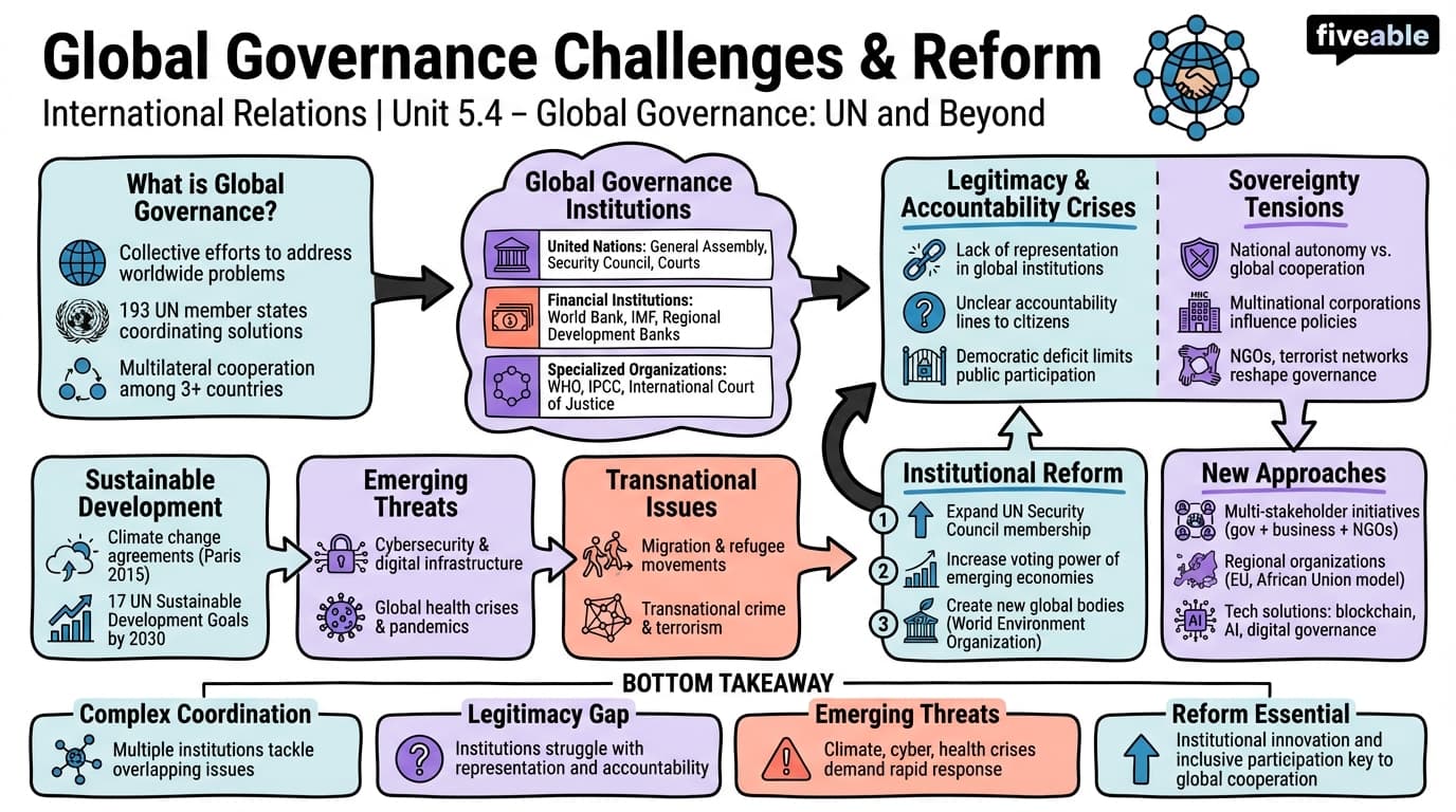 5.4 Global Governance Challenges and Reform - Intro to International Relations - Unit 5 visual cheatsheet