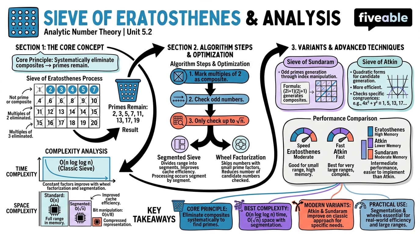 5.2 Sieve of Eratosthenes and its analysis - Analytic Number Theory - Unit 5 visual cheatsheet