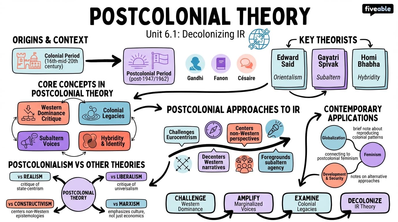 6.1 Postcolonial theory - Theories of International Relations - Unit 6 visual cheatsheet