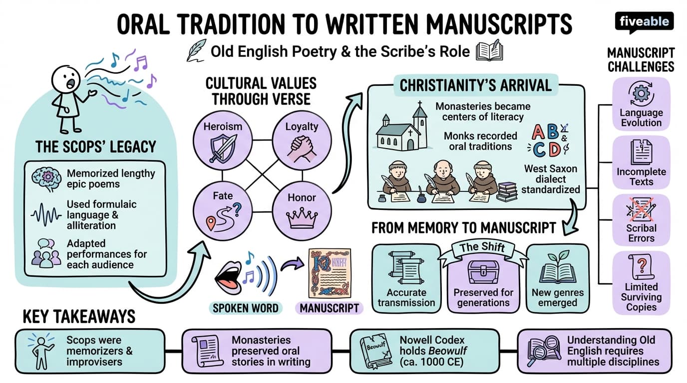 2.4 Oral Tradition and Written Manuscripts - British Literature I - Unit 2 visual cheatsheet
