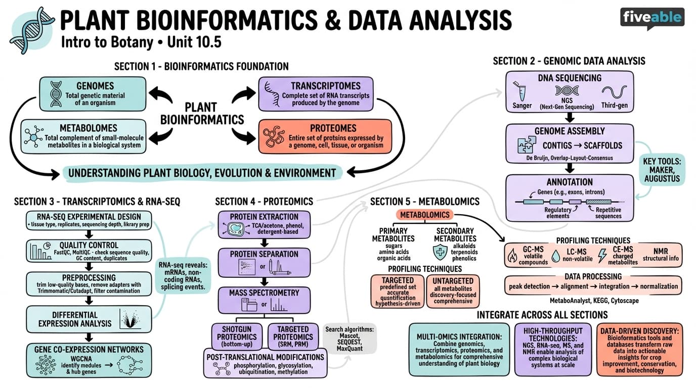 10.5 Plant bioinformatics and data analysis - Intro to Botany - Unit 10 visual cheatsheet