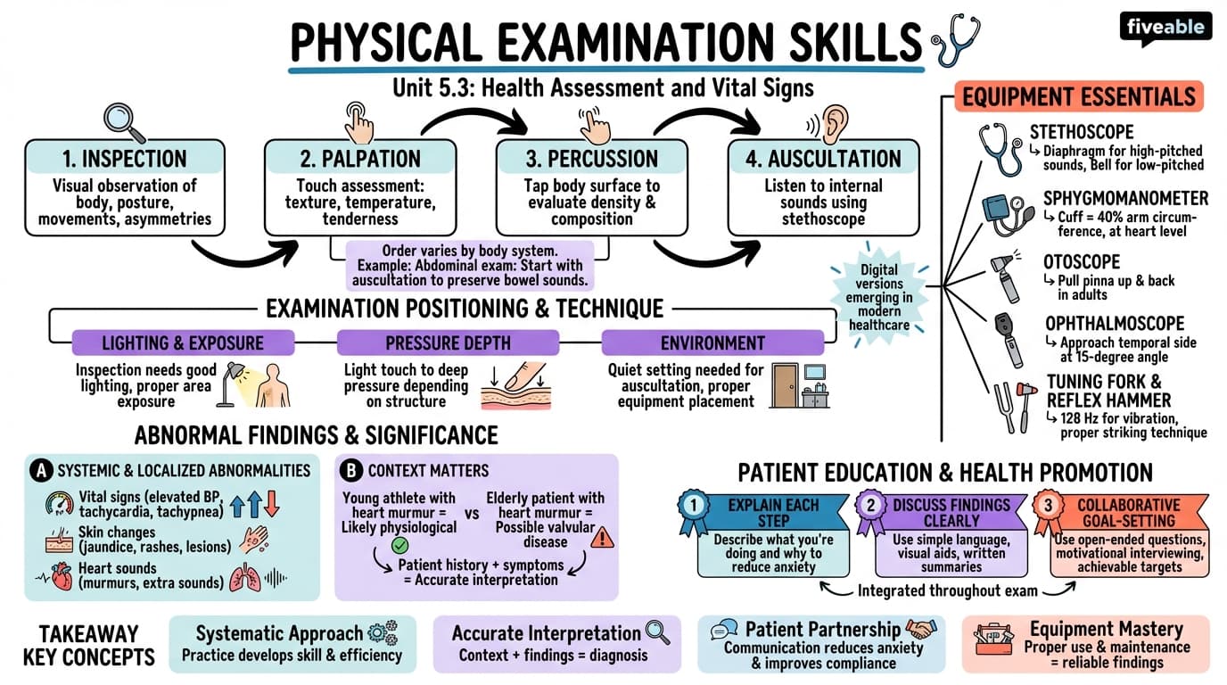 5.3 Physical Examination Skills - Foundations of Nursing Practice - Unit 5 visual cheatsheet