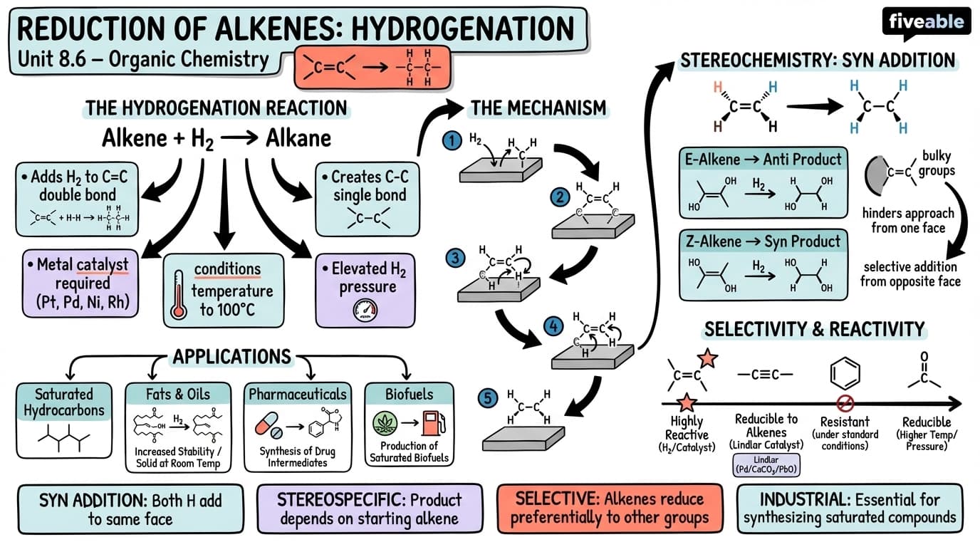 8.6 Reduction of Alkenes: Hydrogenation - Organic Chemistry - Unit 8 visual cheatsheet