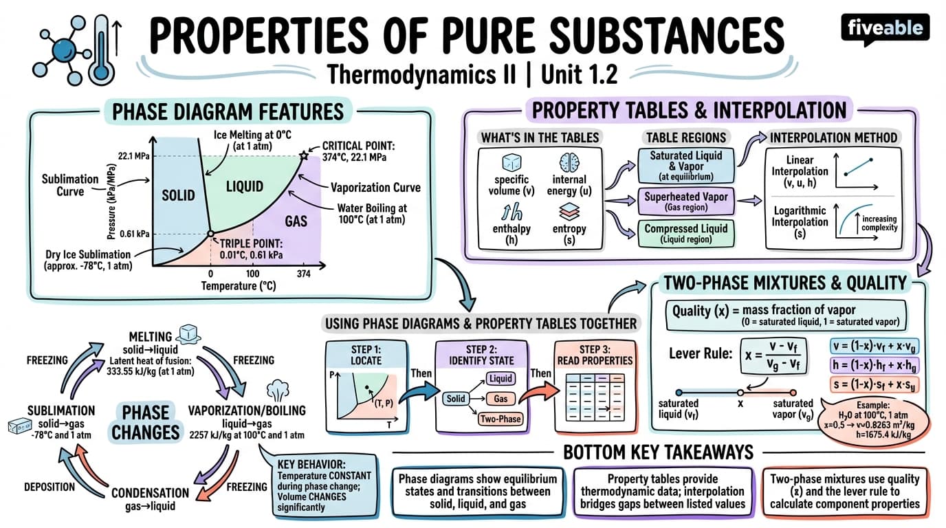 1.2 Properties of Pure Substances - Thermodynamics II - Unit 1 visual cheatsheet
