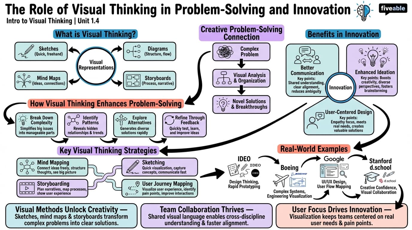 1.4 The Role of Visual Thinking in Problem-Solving and Innovation - Intro to Visual Thinking - Unit 1 visual cheatsheet