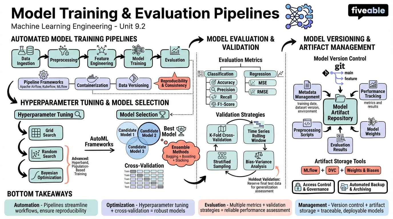 9.2 Model Training and Evaluation Pipelines - Machine Learning Engineering - Unit 9 visual cheatsheet