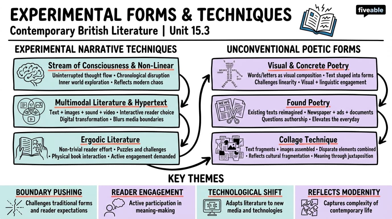 15.3 Experimental forms and techniques in contemporary writing - British Literature II - Unit 15 visual cheatsheet