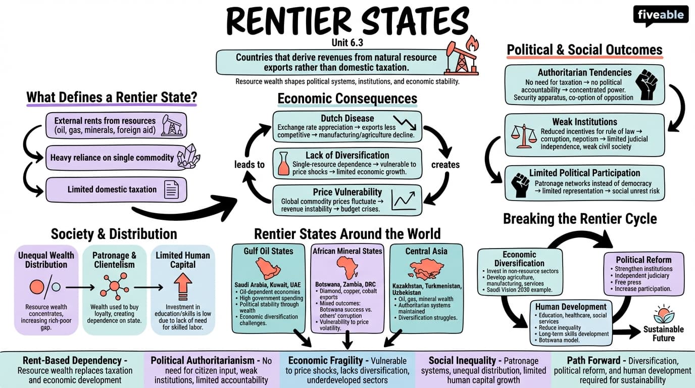 6.3 Rentier states - Political Geography - Unit 6 visual cheatsheet