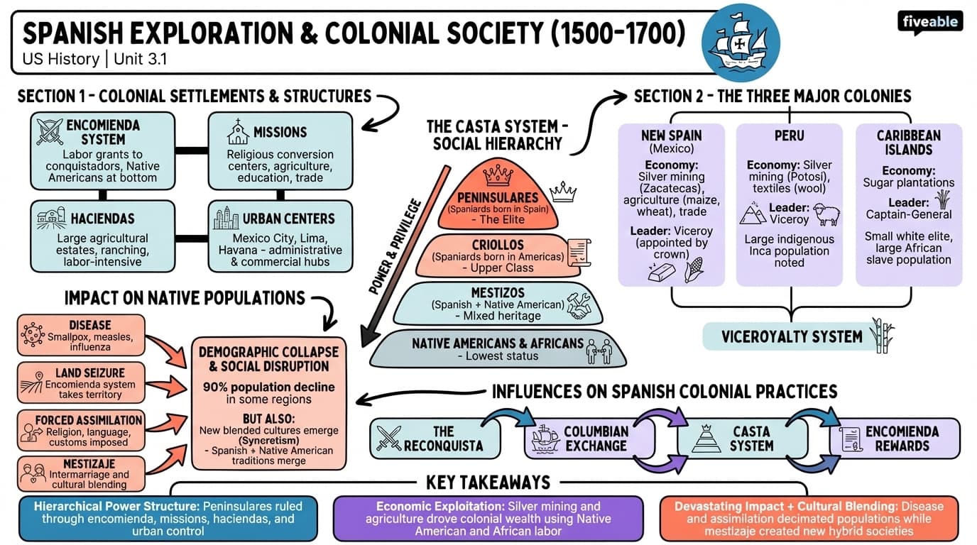 3.1 Spanish Exploration and Colonial Society - US History - Unit 3 visual cheatsheet
