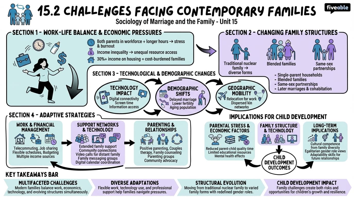 15.2 Challenges facing contemporary families - Sociology of Marriage and the Family - Unit 15 visual cheatsheet