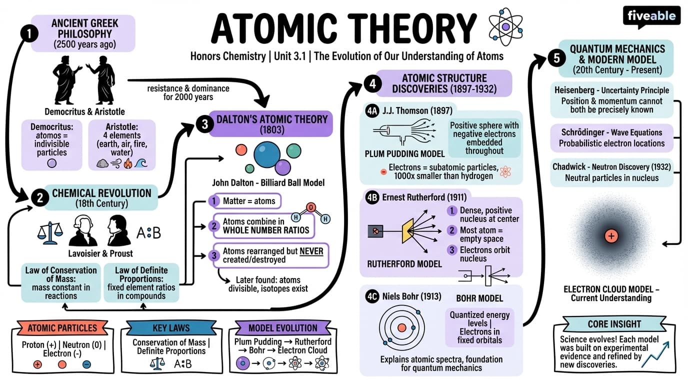 3.1 Atomic Theory - Honors Chemistry - Unit 3 visual cheatsheet