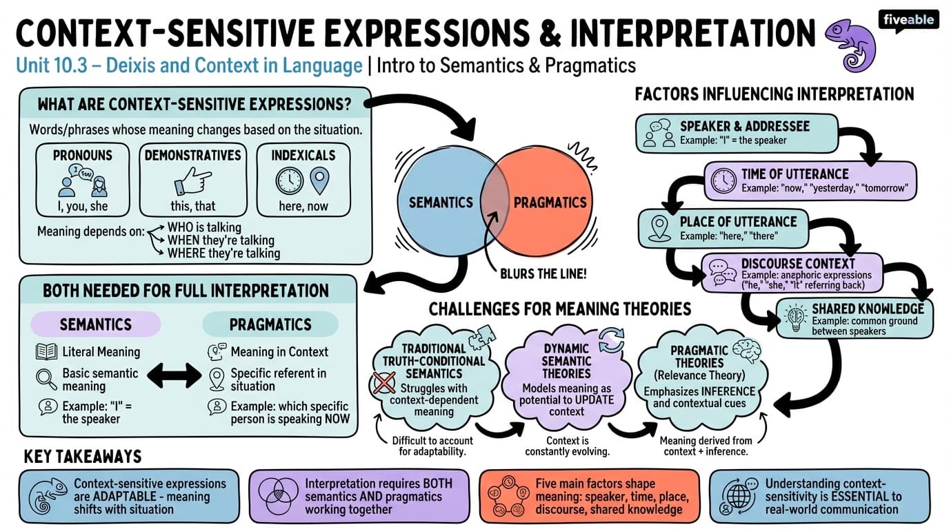 10.3 Context-sensitive expressions and their interpretation - Intro to Semantics and Pragmatics - Unit 10 visual cheatsheet