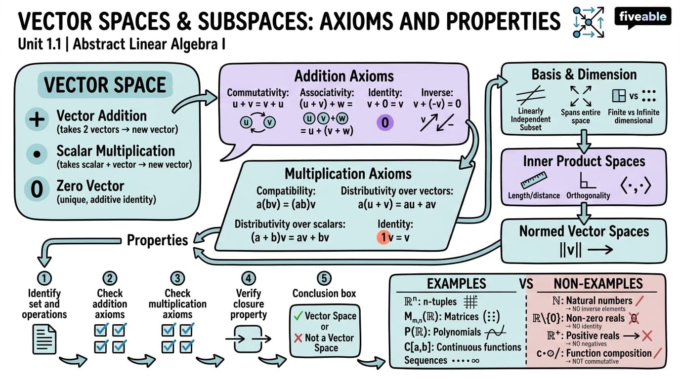 1.1 Axioms and Properties of Vector Spaces - Abstract Linear Algebra I - Unit 1 visual cheatsheet