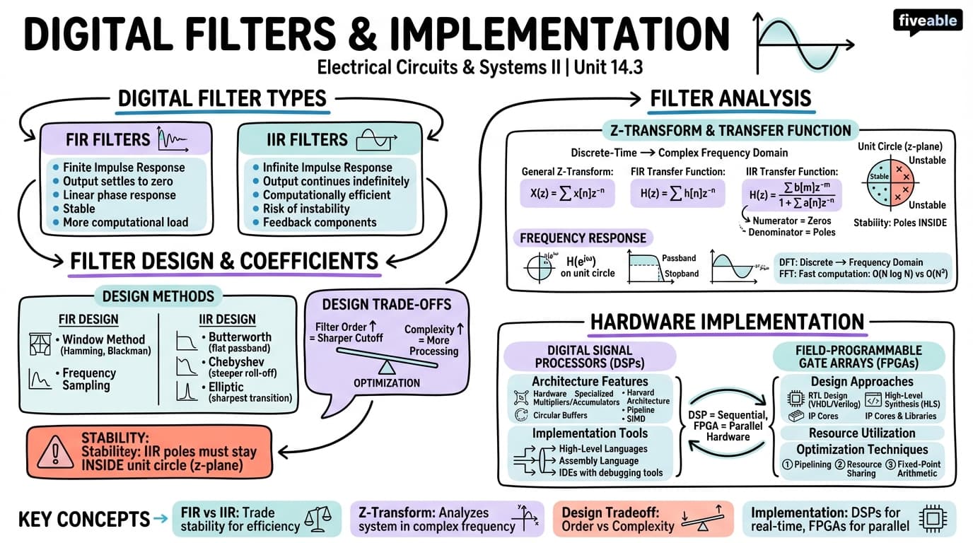 14.3 Digital filters and their implementation - Electrical Circuits and Systems II - Unit 14 visual cheatsheet