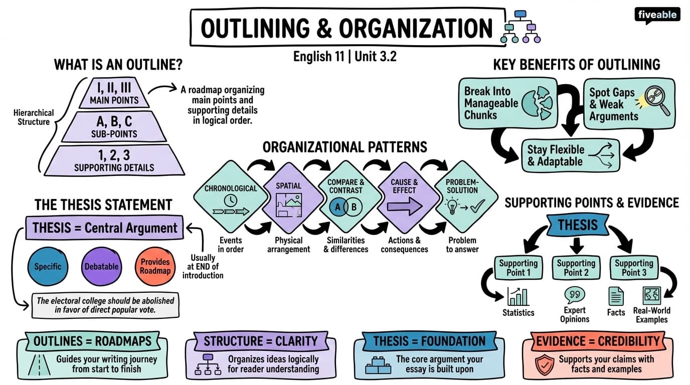 3.2 Outlining and Organization - English 11 - Unit 3 visual cheatsheet
