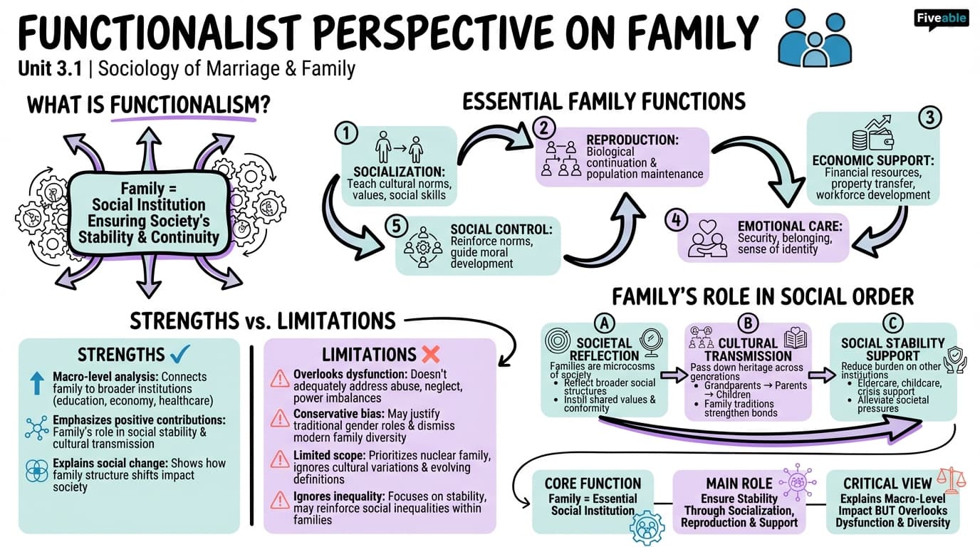 3.1 Functionalist perspective on family - Sociology of Marriage and the Family - Unit 3 visual cheatsheet