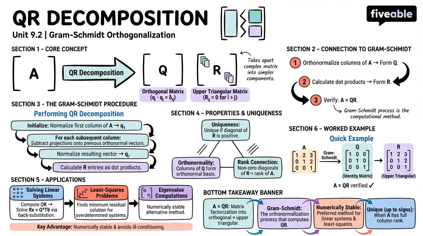 9.2 QR Decomposition - Abstract Linear Algebra I - Unit 9 visual cheatsheet