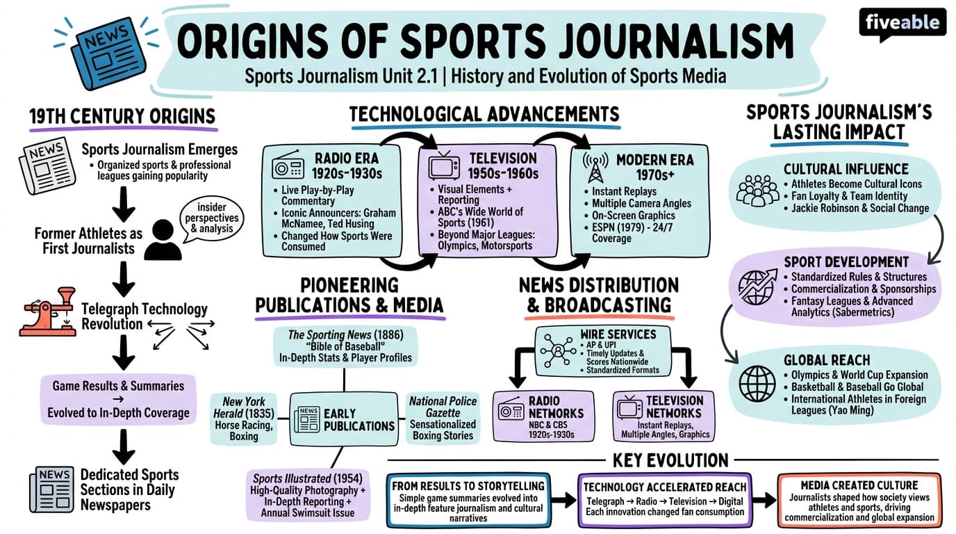 2.1 Origins of Sports Journalism - Sports Journalism - Unit 2 visual cheatsheet