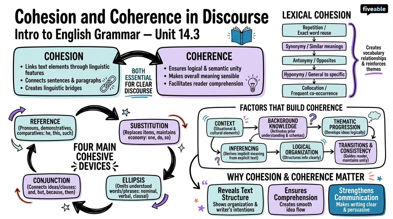14.3 Cohesion and coherence in discourse - Intro to English Grammar - Unit 14 visual cheatsheet