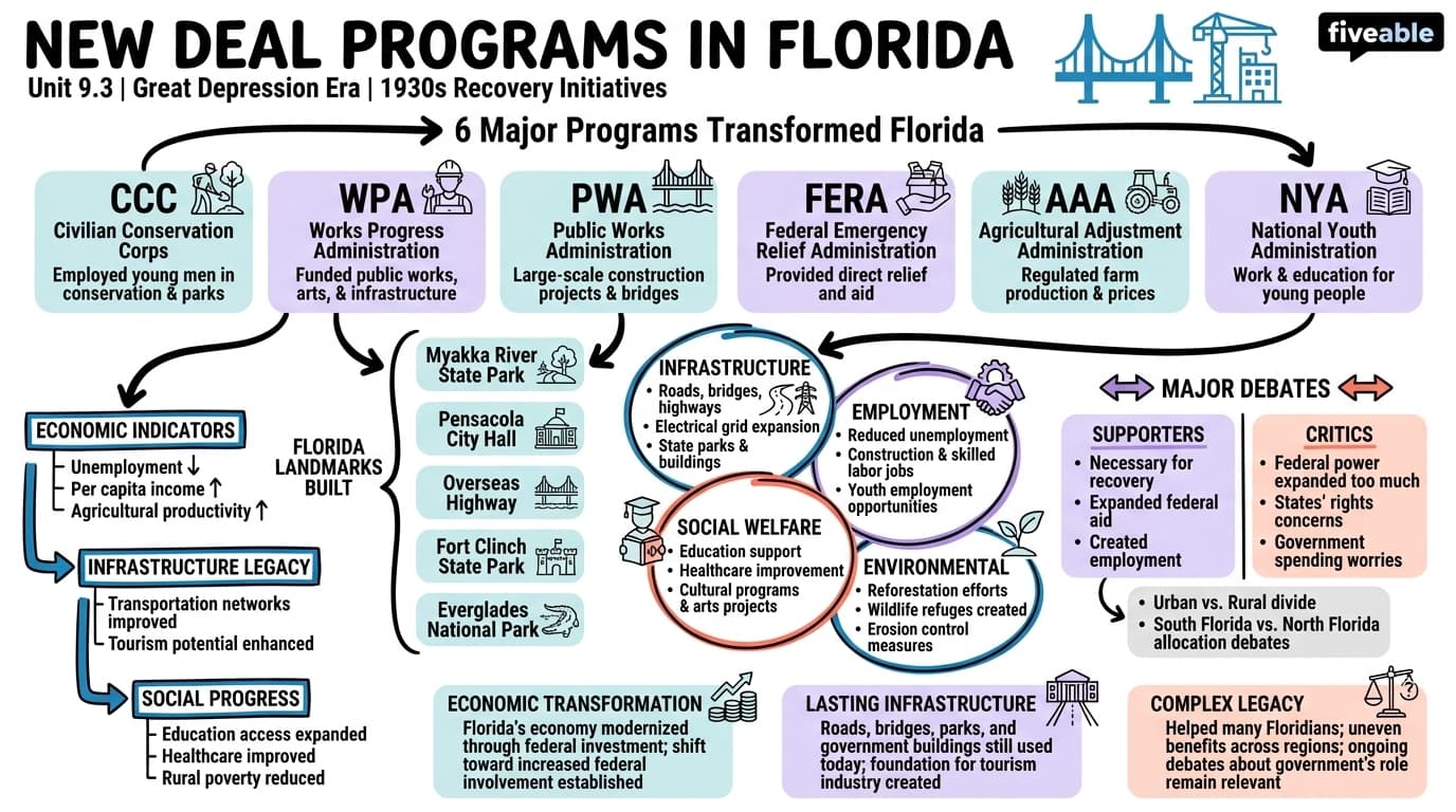 9.3 New Deal programs and their effects on the state - Florida History - Unit 9 visual cheatsheet