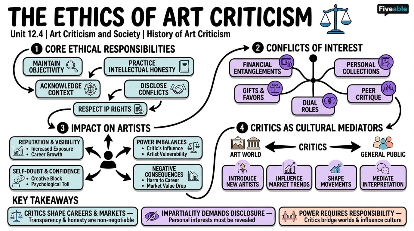 12.4 The ethics of art criticism - History of Art Criticism - Unit 12 visual cheatsheet