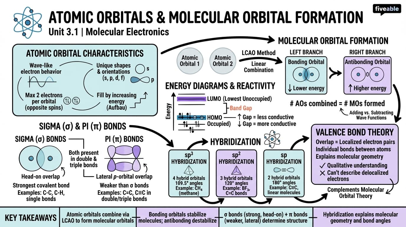 3.1 Atomic orbitals and molecular orbital formation - Molecular Electronics - Unit 3 visual cheatsheet