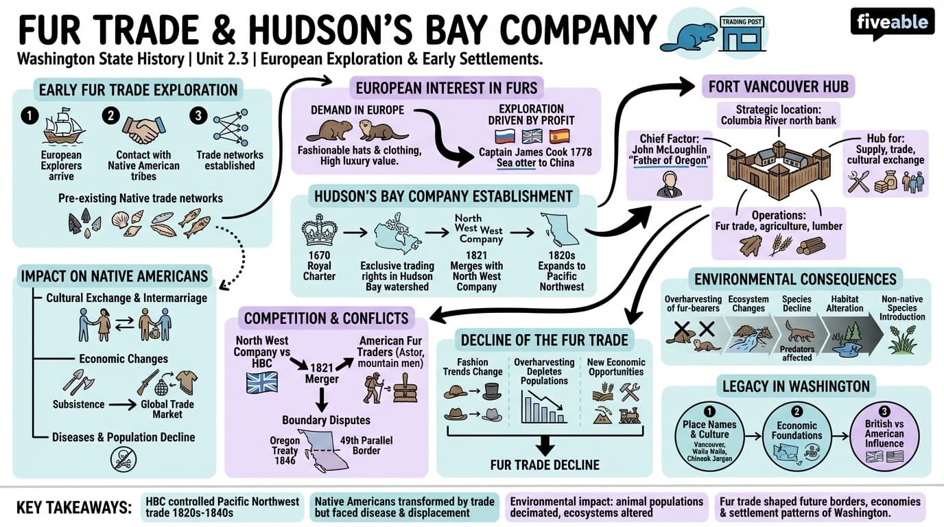 2.3 Fur trade and Hudson's Bay Company - Washington State History - Unit 2 visual cheatsheet