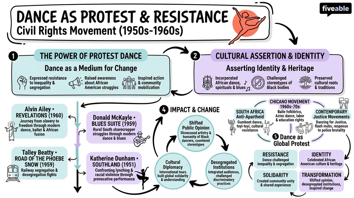 12.1 Dance as a Form of Protest and Resistance - Dance in American Cultures - Unit 12 visual cheatsheet
