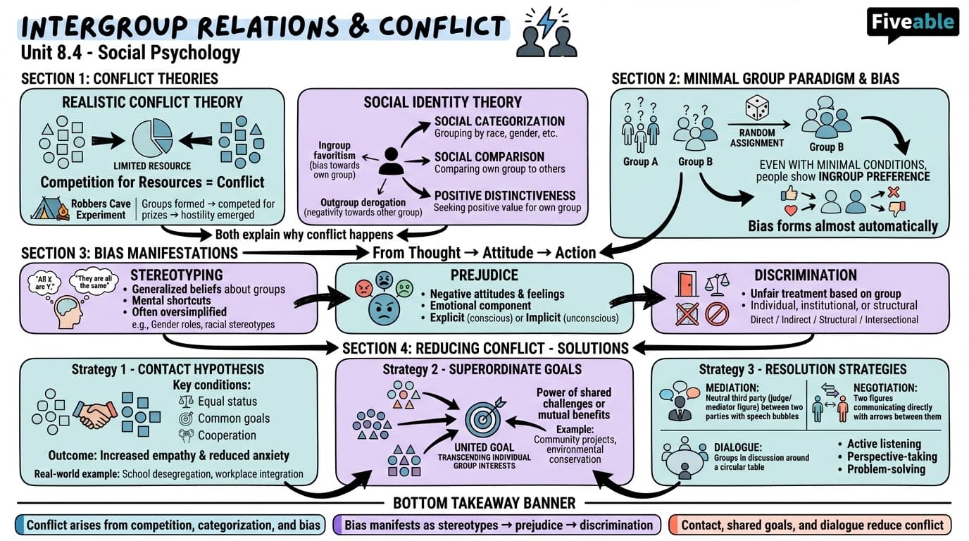 8.4 Intergroup Relations and Conflict - Social Psychology - Unit 8 visual cheatsheet