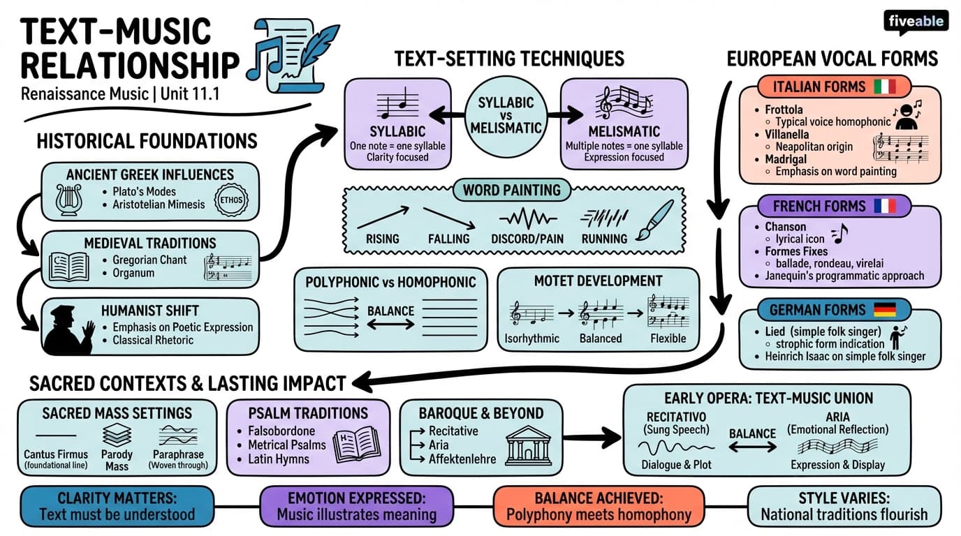 11.1 Text-music relationship - Music History – Renaissance - Unit 11 visual cheatsheet