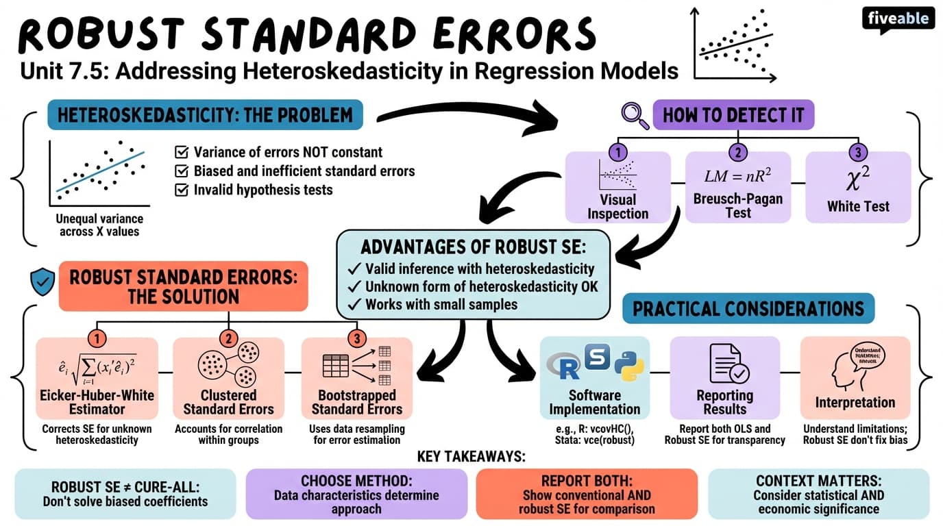 7.5 Robust standard errors - Intro to Econometrics - Unit 7 visual cheatsheet