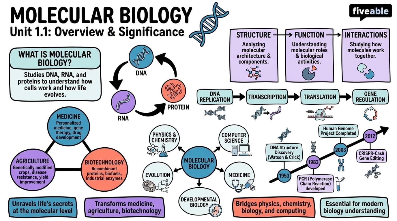 1.1 Overview of molecular biology and its significance - Molecular Biology - Unit 1 visual cheatsheet
