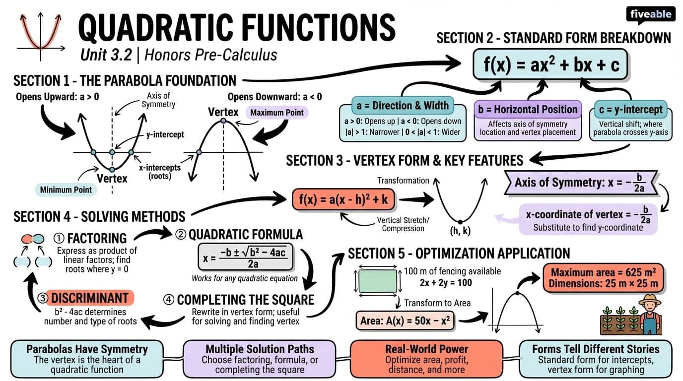 3.2 Quadratic Functions - Honors Pre-Calculus - Unit 3 visual cheatsheet