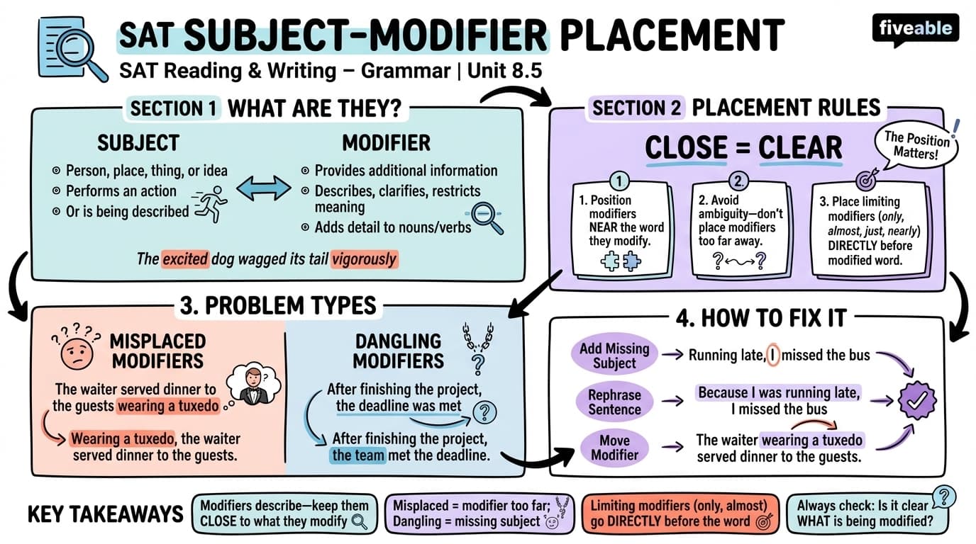 8.5 Subject-modifier placement - Digital SAT - Unit 8 visual cheatsheet