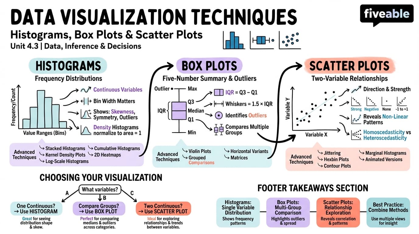 4.3 Data visualization techniques (histograms, box plots, scatter plots) - Data, Inference, and Decisions - Unit 4 visual cheatsheet