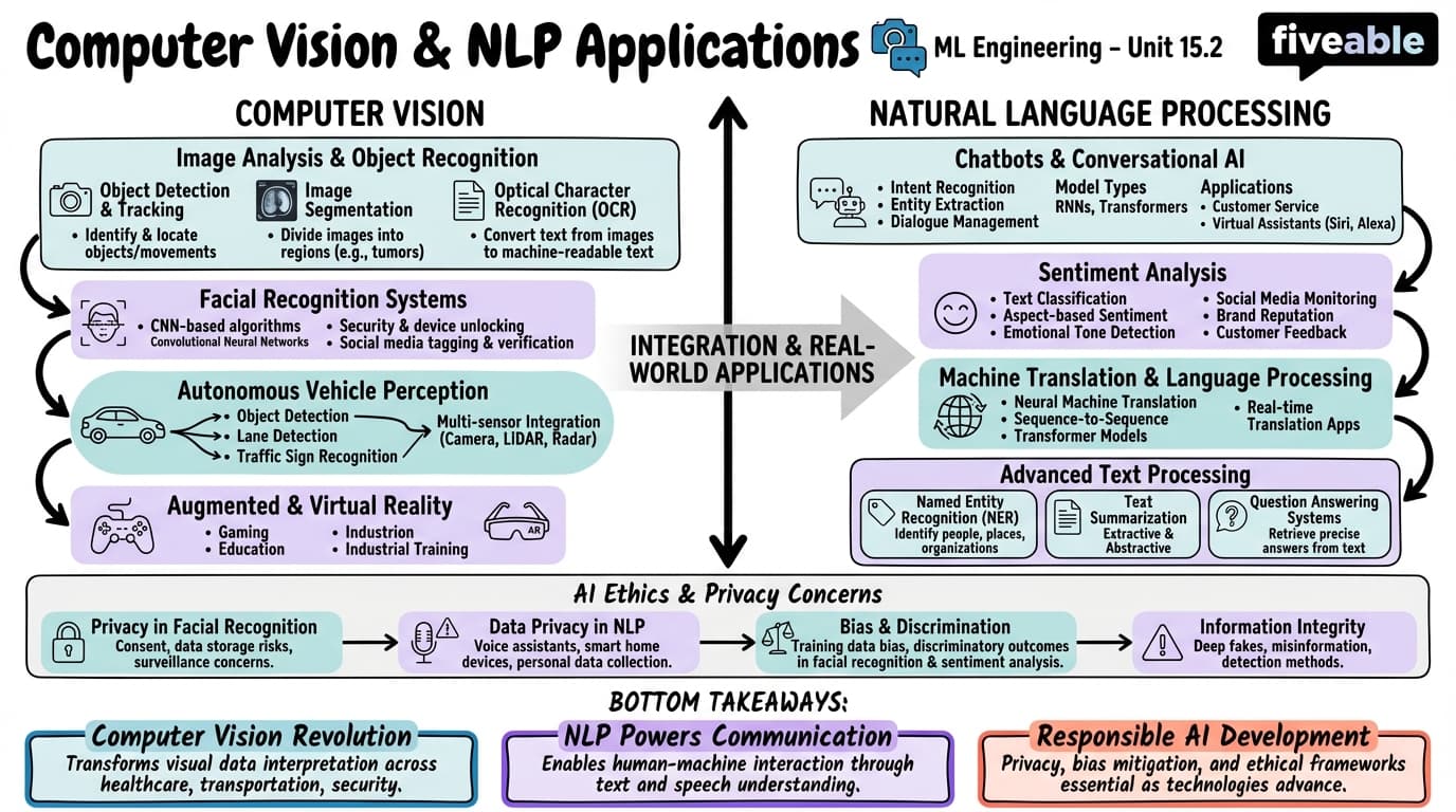 15.2 Computer Vision and Natural Language Processing Applications - Machine Learning Engineering - Unit 15 visual cheatsheet