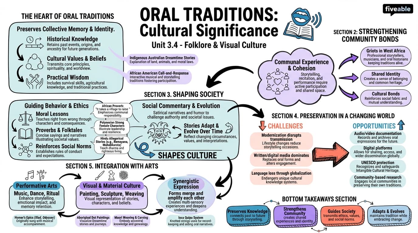 3.4 Cultural significance of oral traditions - Folklore and Visual Culture - Unit 3 visual cheatsheet