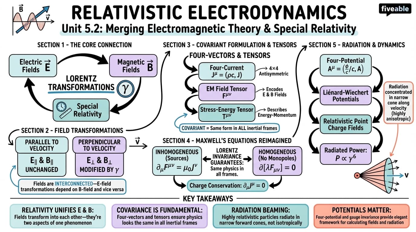 5.2 Relativistic electrodynamics - Electromagnetism II - Unit 5 visual cheatsheet