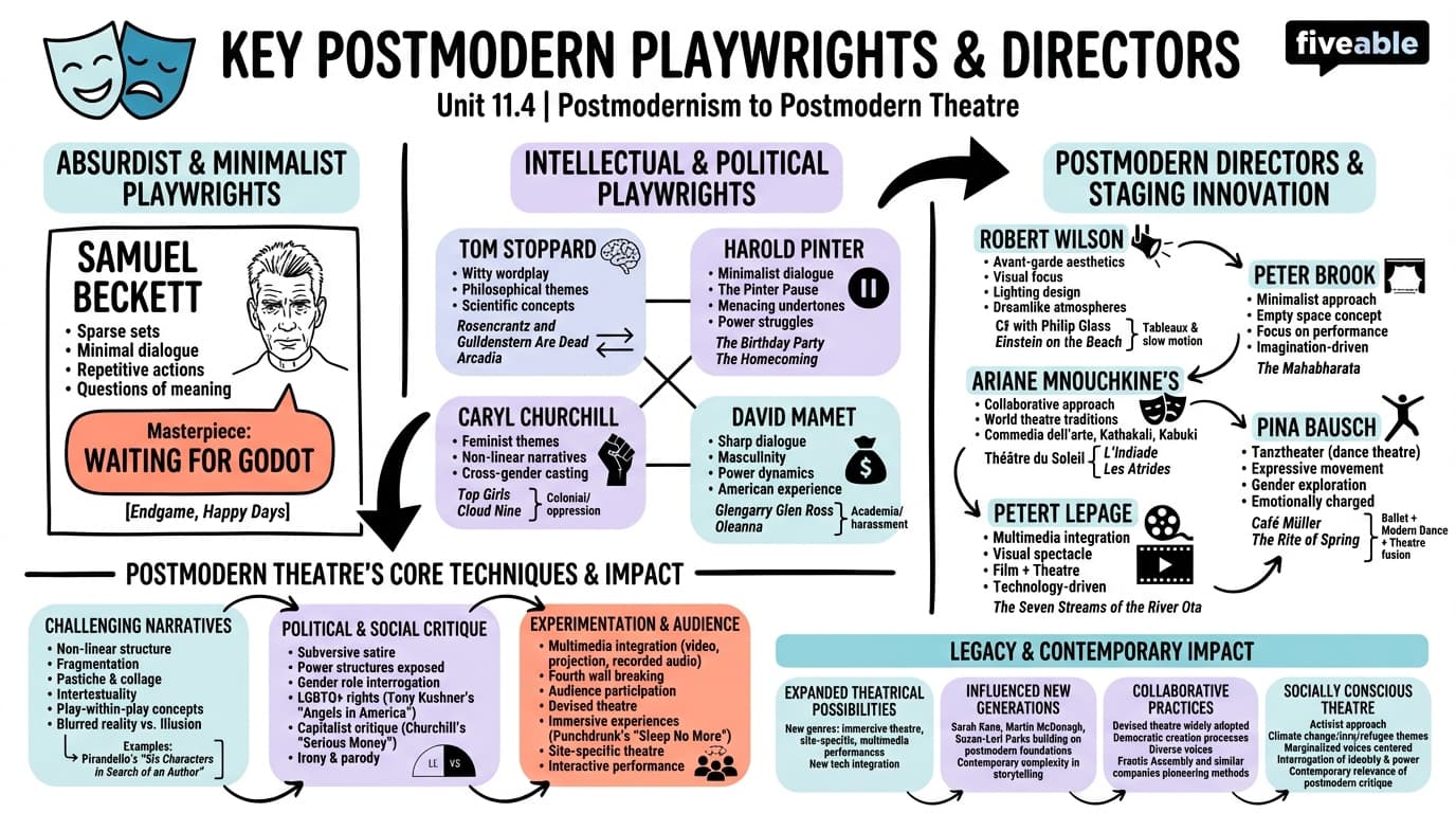11.4 Key postmodern playwrights and directors - Modernism to Postmodernism Theatre - Unit 11 visual cheatsheet