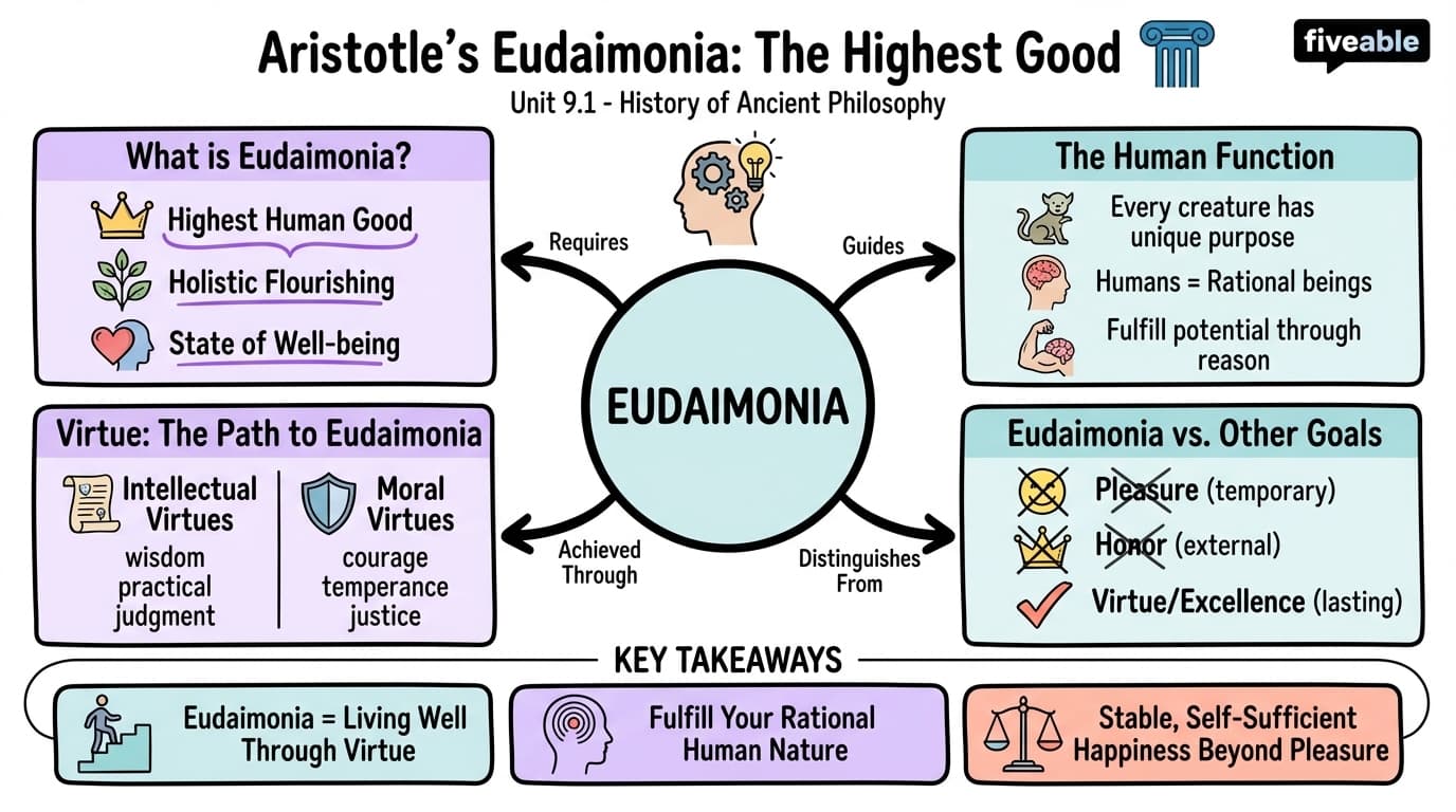 9.1 The concept of eudaimonia (happiness) as the highest good - History of Ancient Philosophy - Unit 9 visual cheatsheet